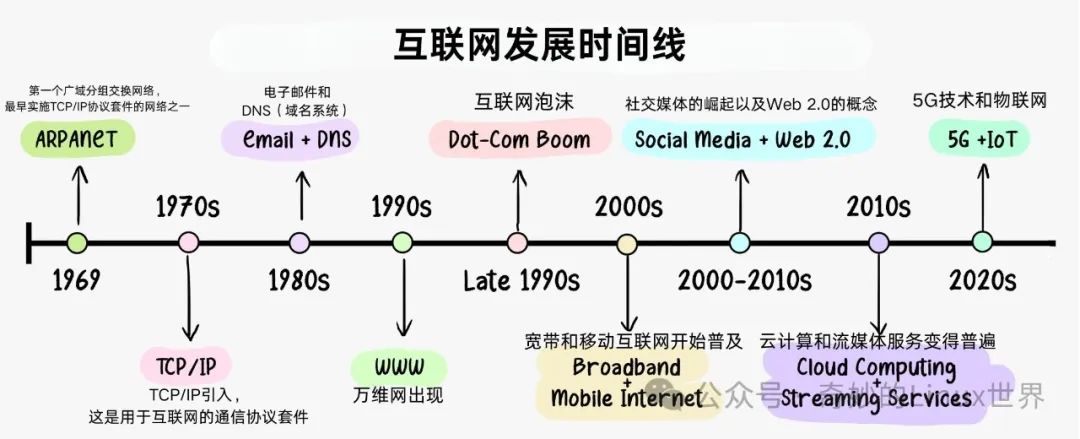 互联网发展的历程