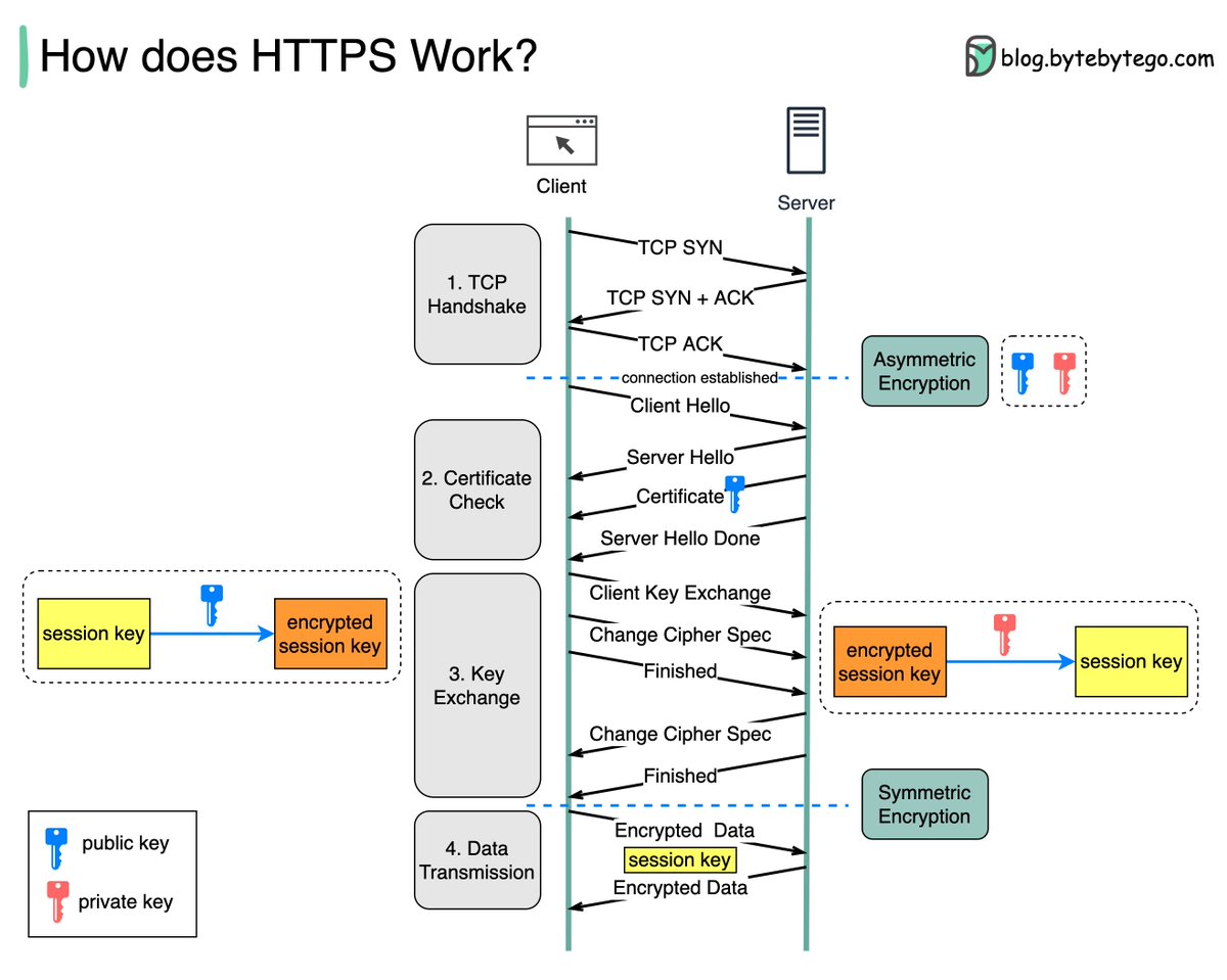 HTTPS是如何工作的