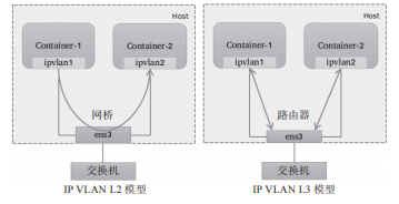 图10-11 IP VLAN的L2和L3模型